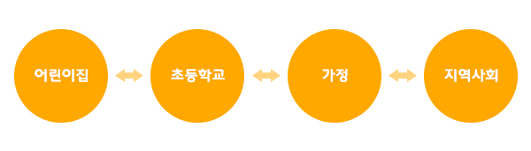 나래 꿈 이음교육 원리